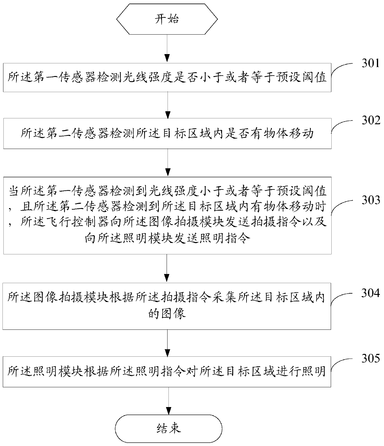 A kind of unmanned aerial vehicle and unmanned aerial vehicle control method