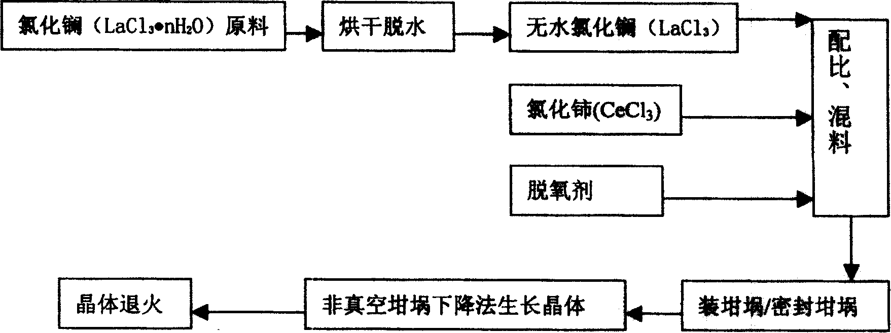 Process for growing lanthanum chloride crystal by falling method of antivacuum crucible