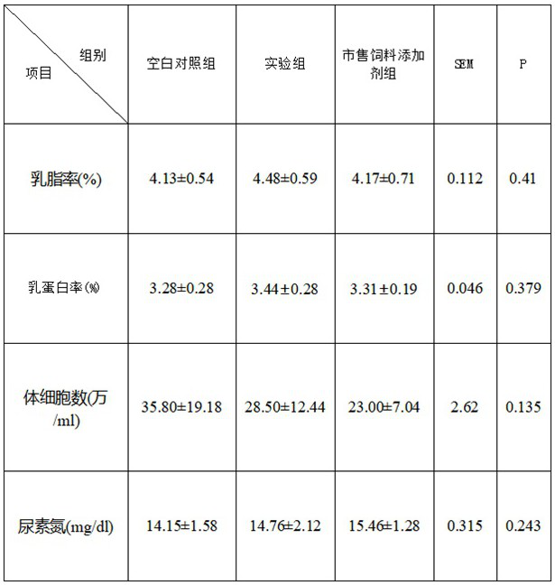 Feed additive for preventing and treating ketosis of dairy cows and improving production and reproductive performance of dairy cows