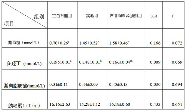 Feed additive for preventing and treating ketosis of dairy cows and improving production and reproductive performance of dairy cows