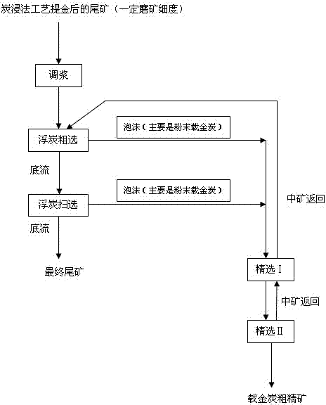 Method for recovering lost gold-loaded carbon from tailings obtained in carbon leaching gold extraction process