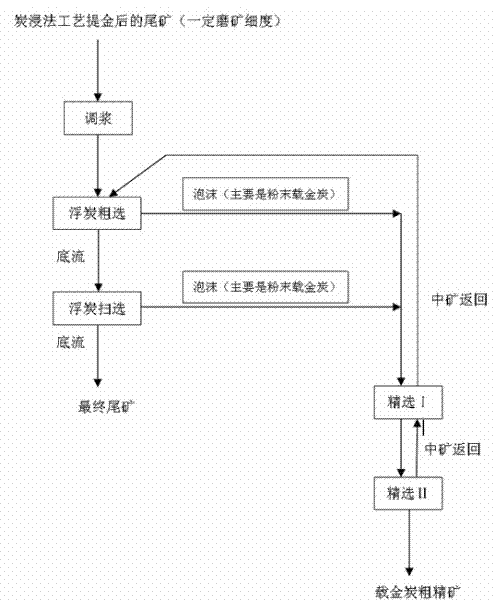 Method for recovering lost gold-loaded carbon from tailings obtained in carbon leaching gold extraction process