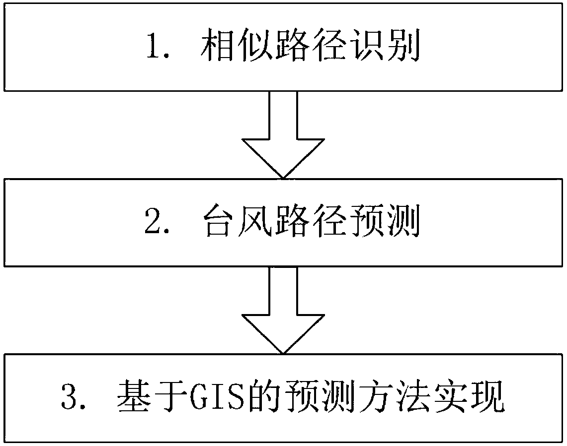 GIS-based quick typhoon path prediction method