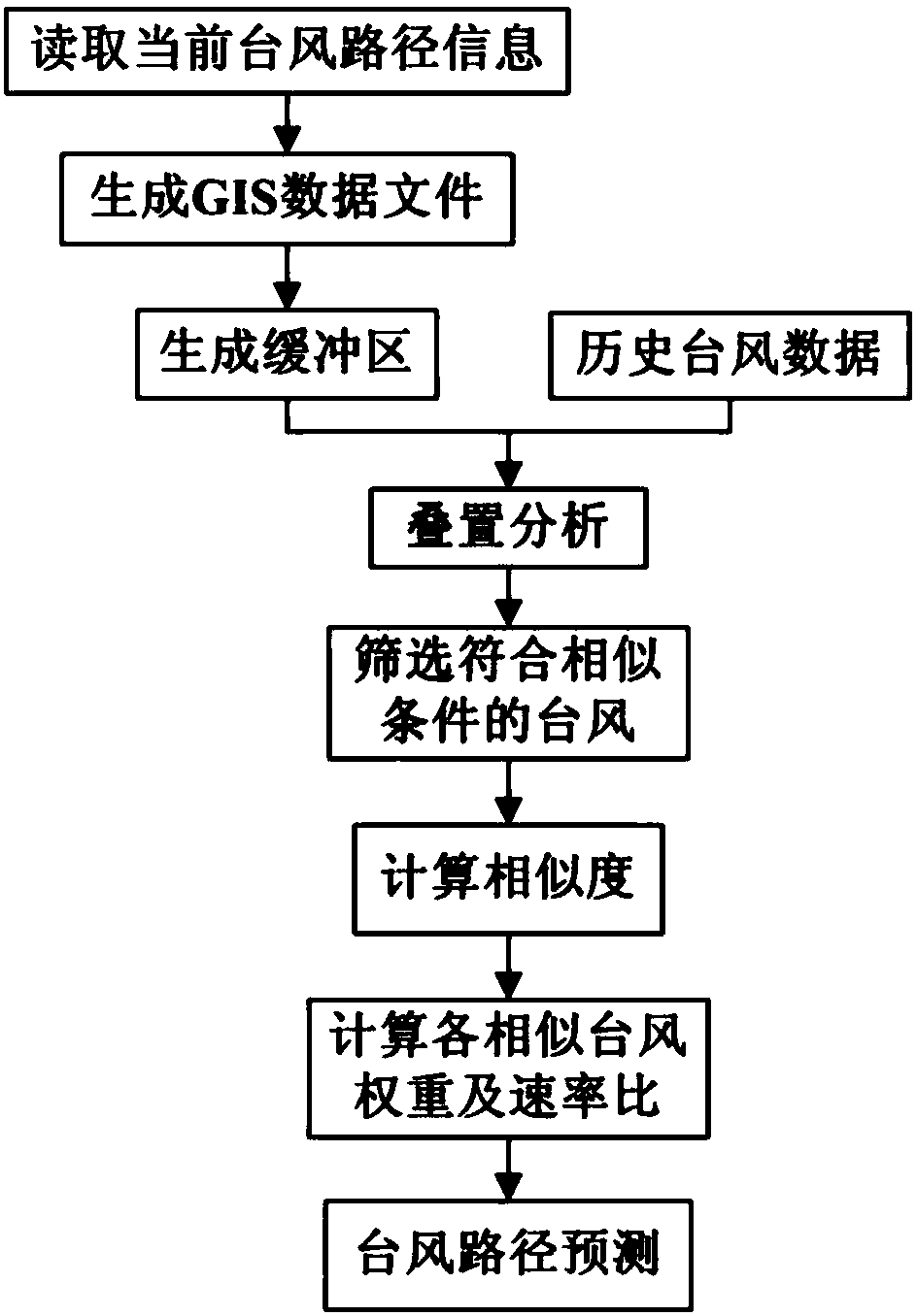 GIS-based quick typhoon path prediction method