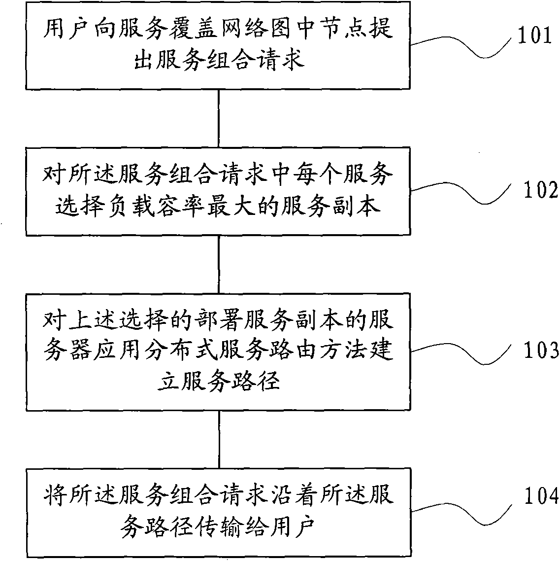 Cloud computing load balancing method and equipment