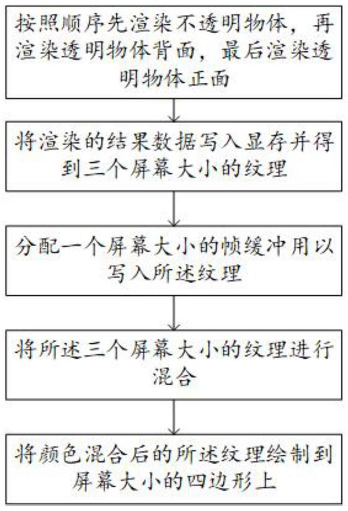 OpenGL-based transparent object delayed rendering method