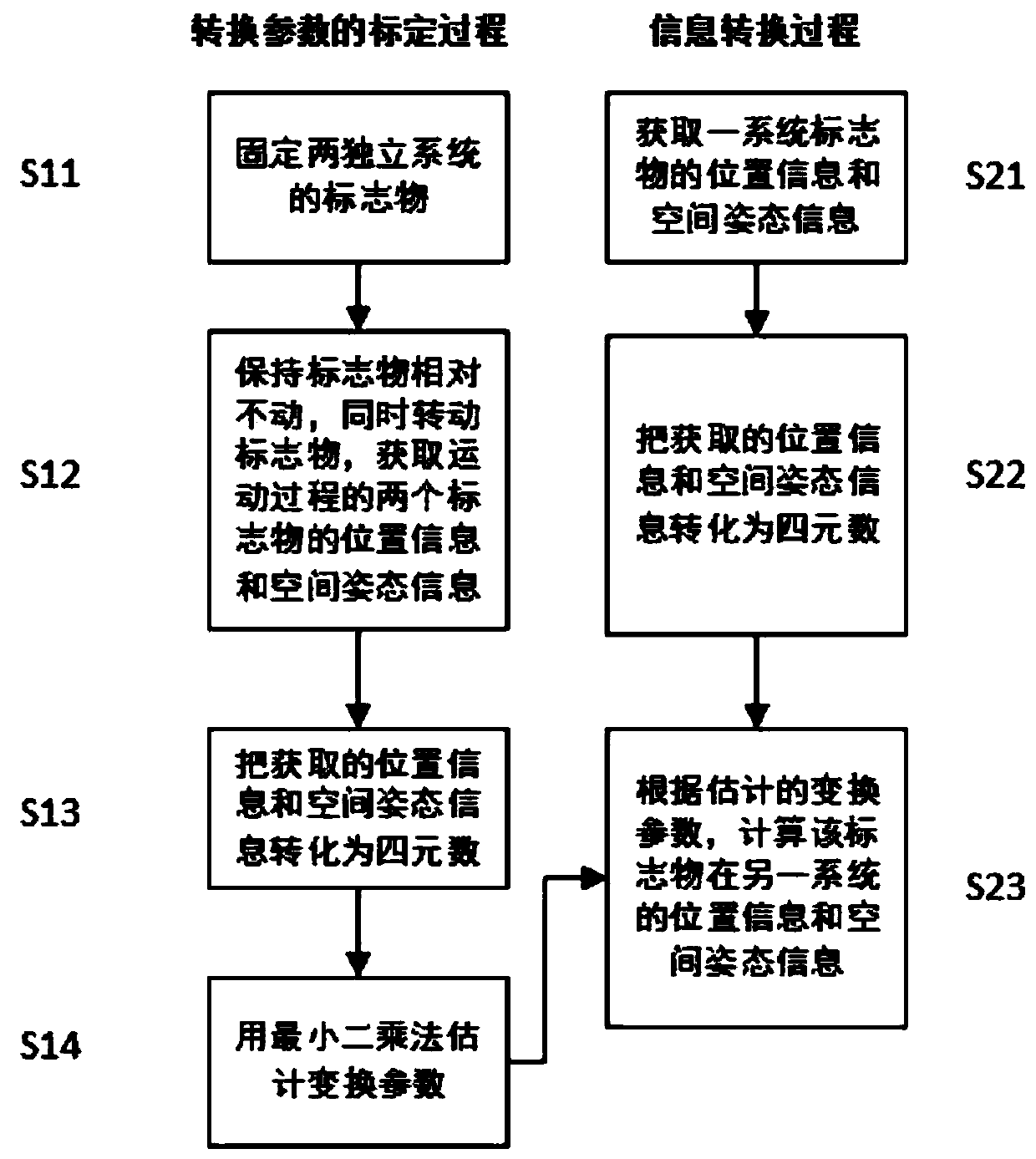 Conversion method between two independent system coordinate systems based on quaternion