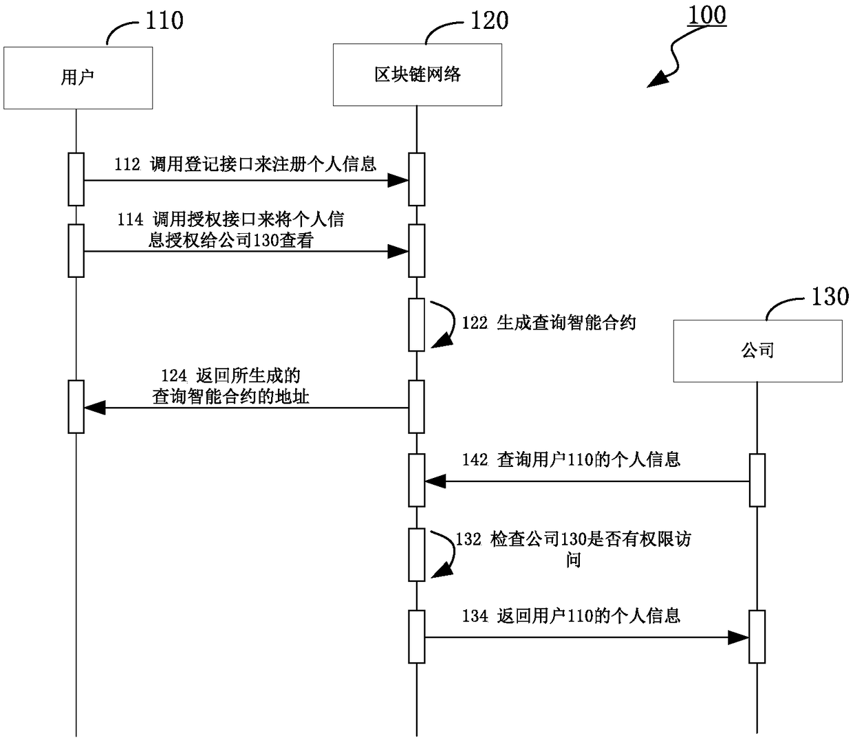 Method, apparatus and storage medium for processing privacy data based on block chain