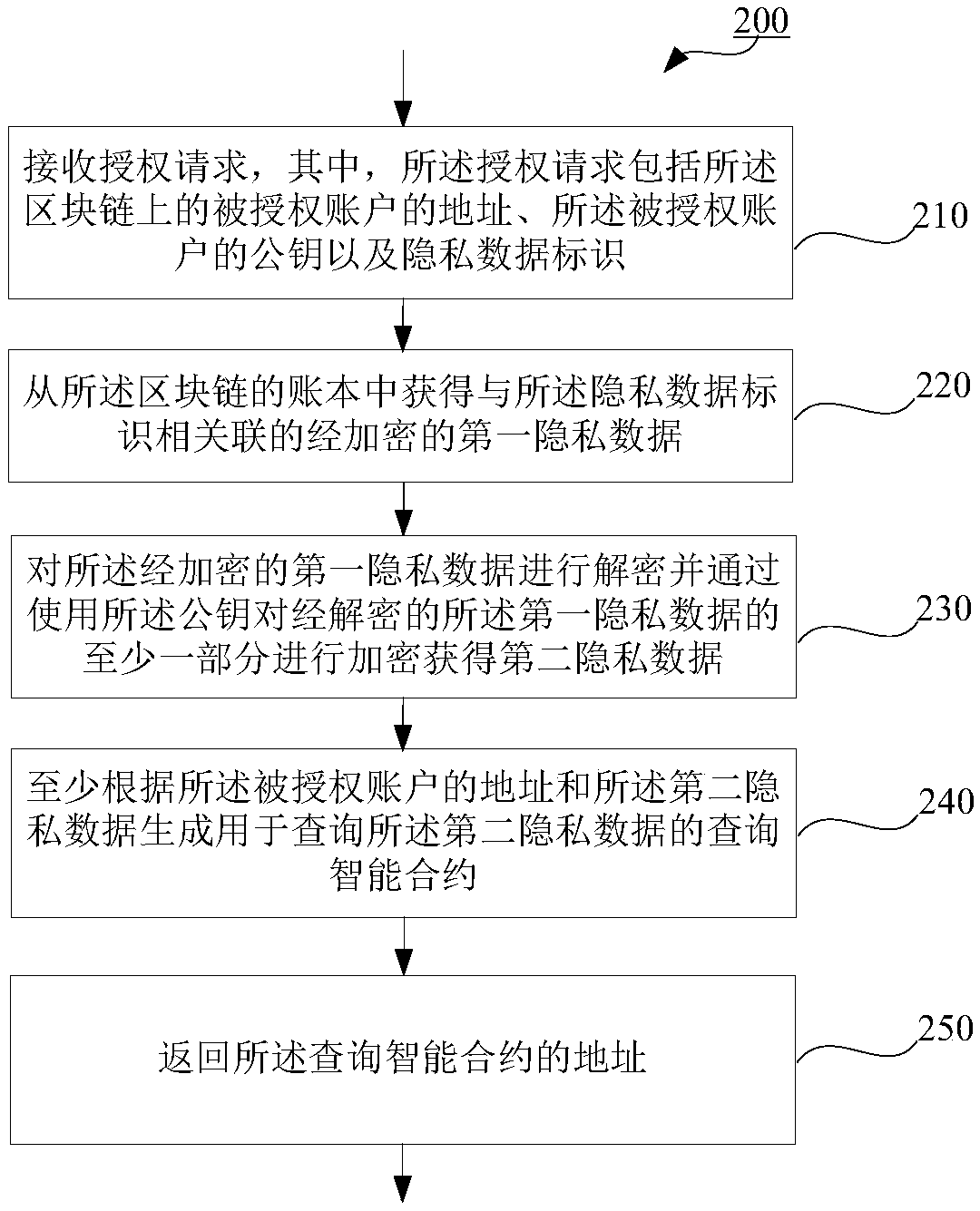 Method, apparatus and storage medium for processing privacy data based on block chain