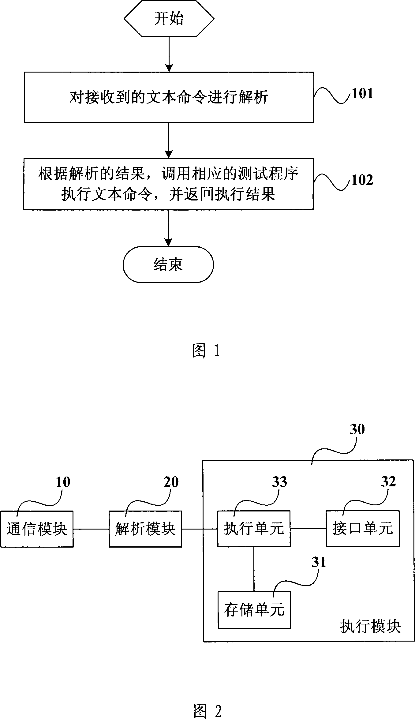 Testing method and system