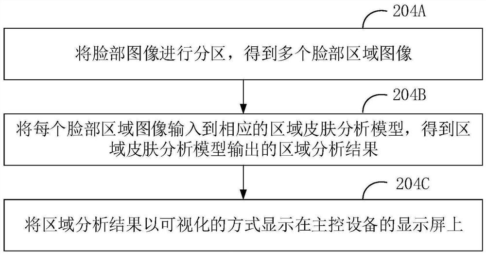 Intelligent beautifying method, device and equipment and storage medium