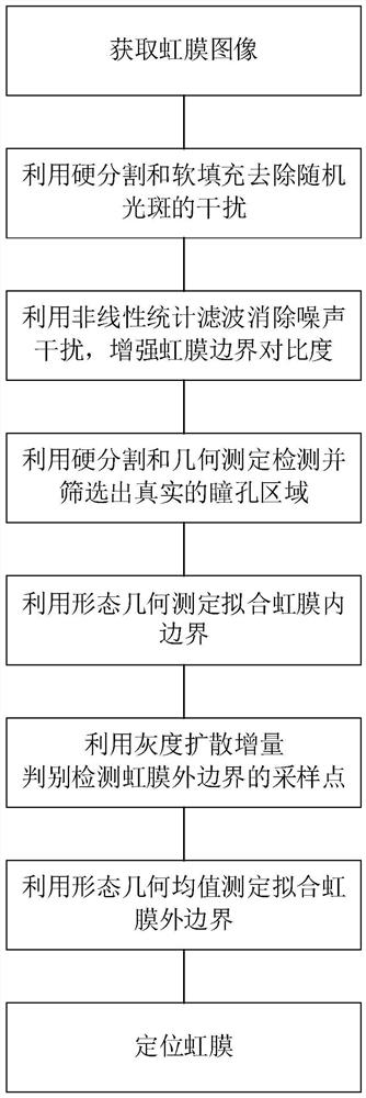 An iris positioning method for iris recognition in long-distance traveling