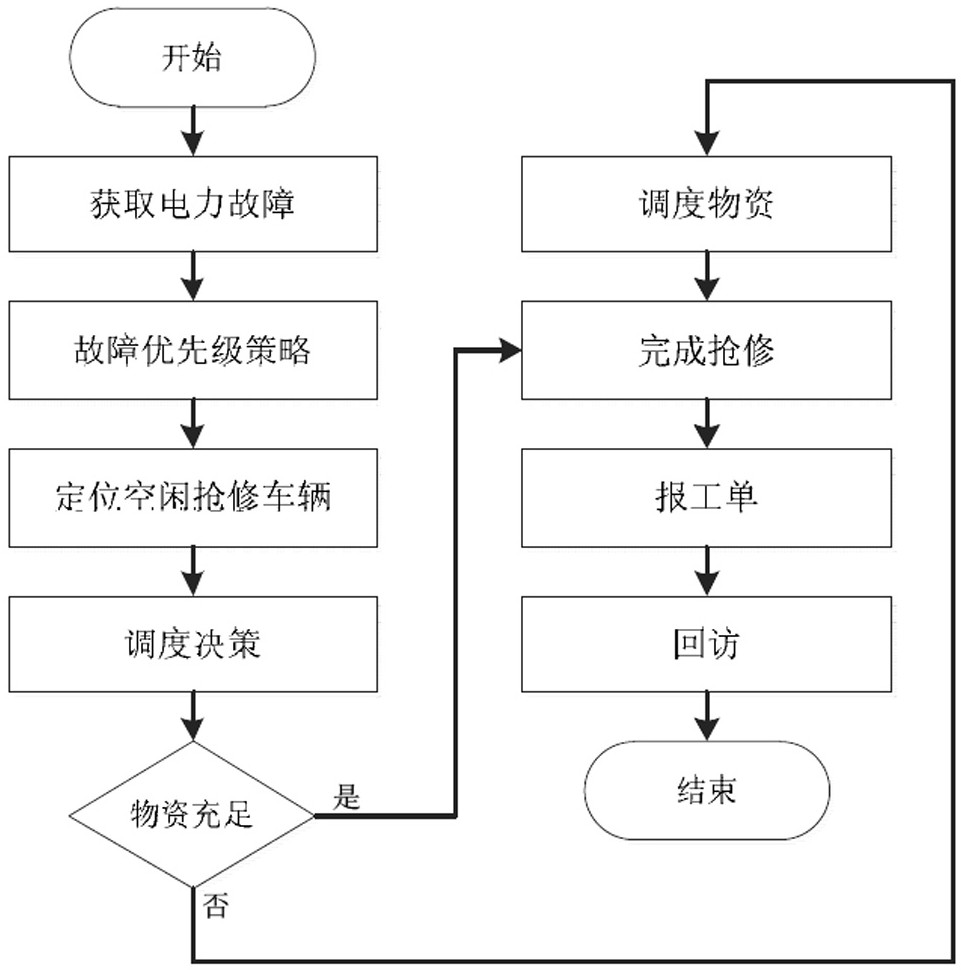 First-aid repair path planning method based on electric power map