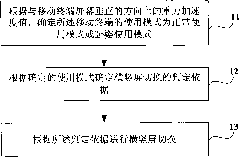 Method for horizontal and vertical switching of touch screen of mobile terminal and mobile terminal