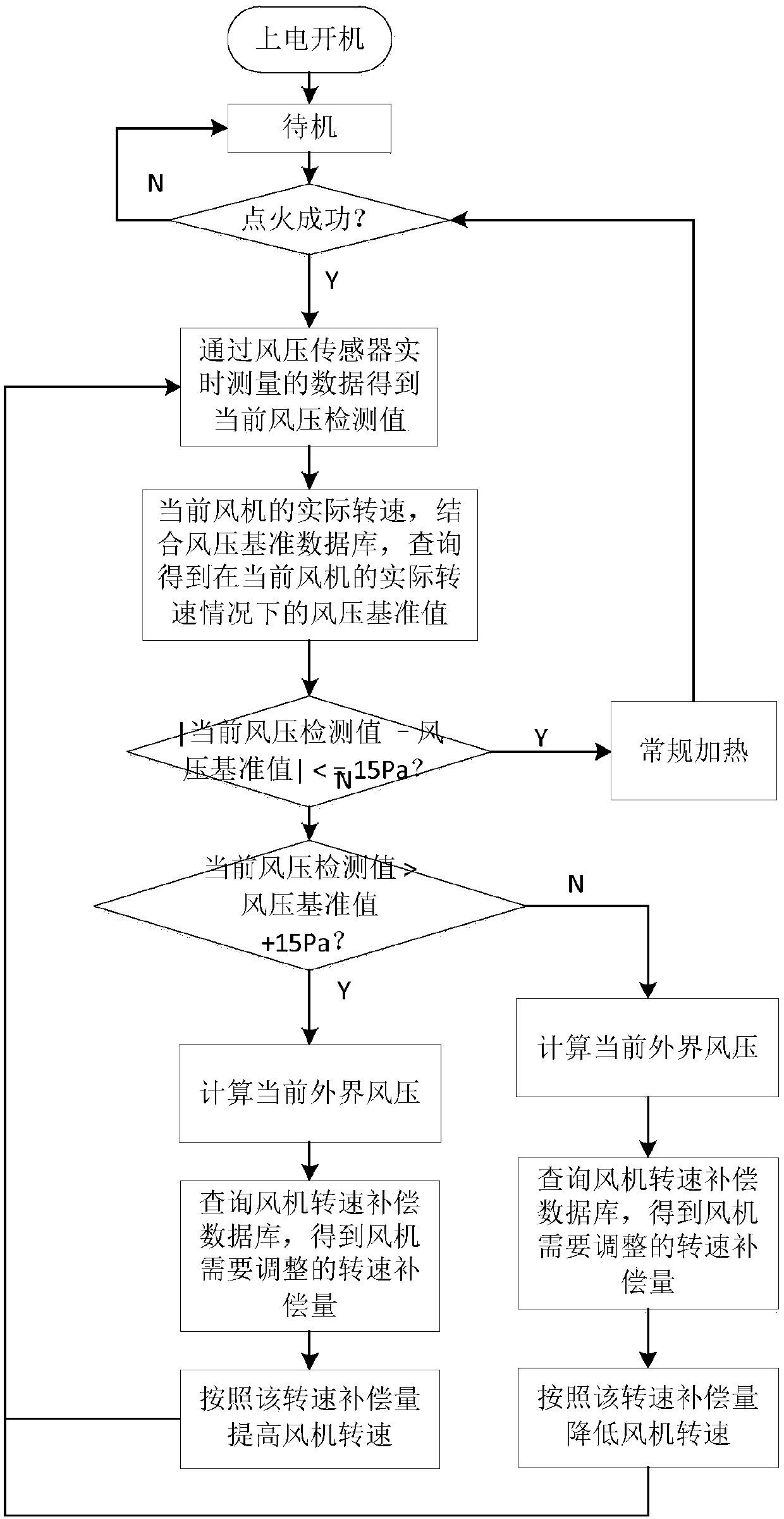 Combustion control method of gas water heater