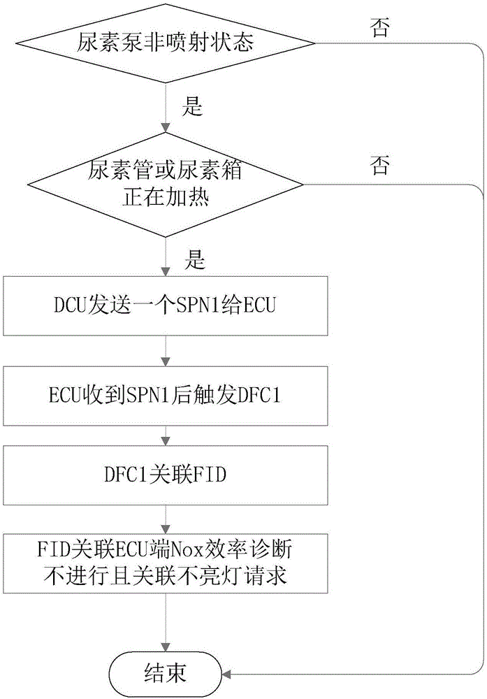 Optimal control method of plug-and-play urea injection system OBD monitoring