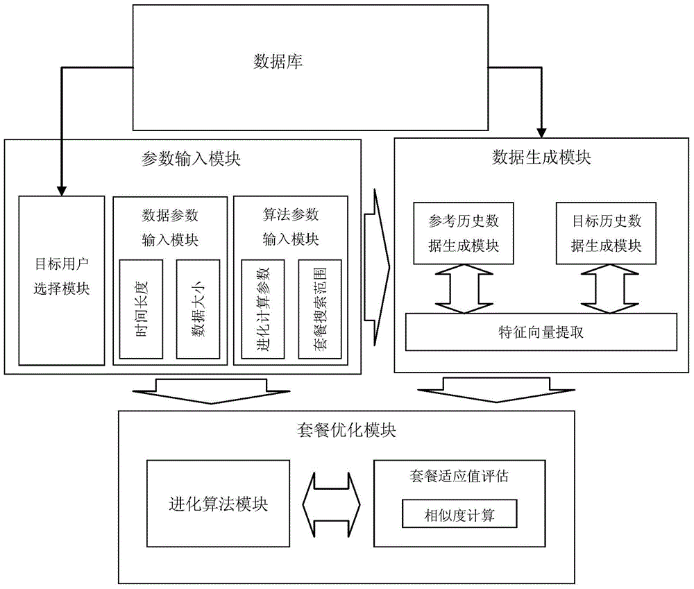 System and method for telecom package optimization based on rapid analysis of adjacent mass data