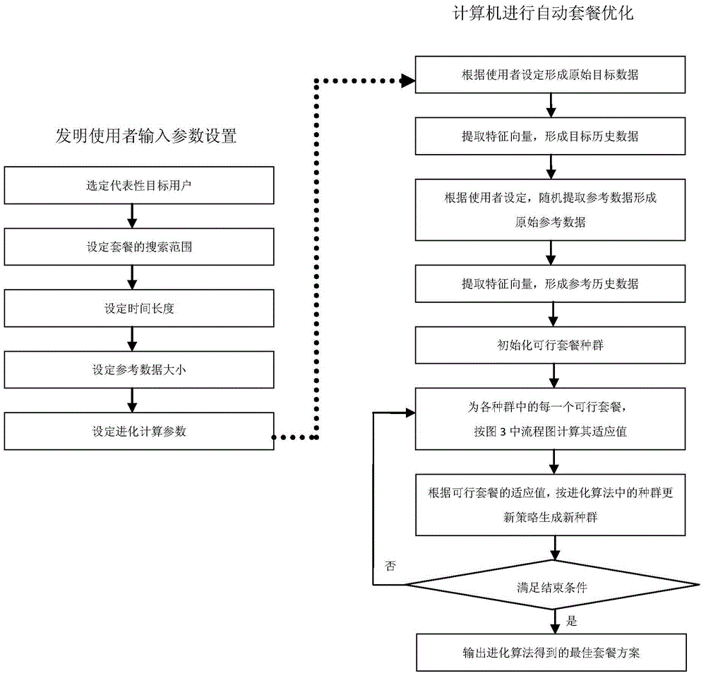 System and method for telecom package optimization based on rapid analysis of adjacent mass data