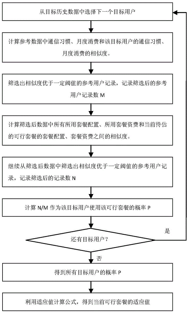 System and method for telecom package optimization based on rapid analysis of adjacent mass data