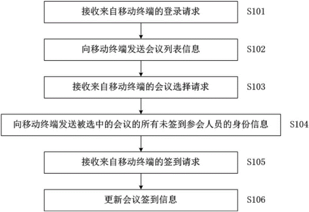 Conference sign-in method based on mobile terminal