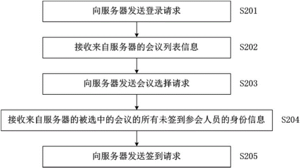 Conference sign-in method based on mobile terminal