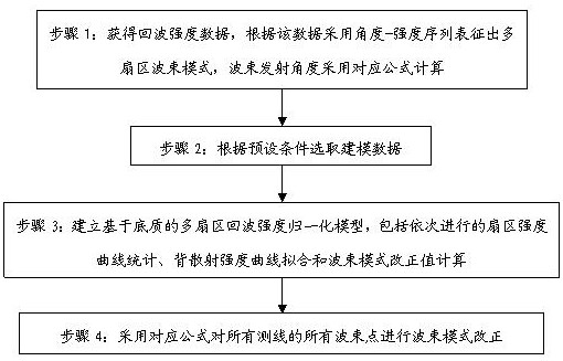 A multi-sector multi-beam echo intensity processing method and processing terminal