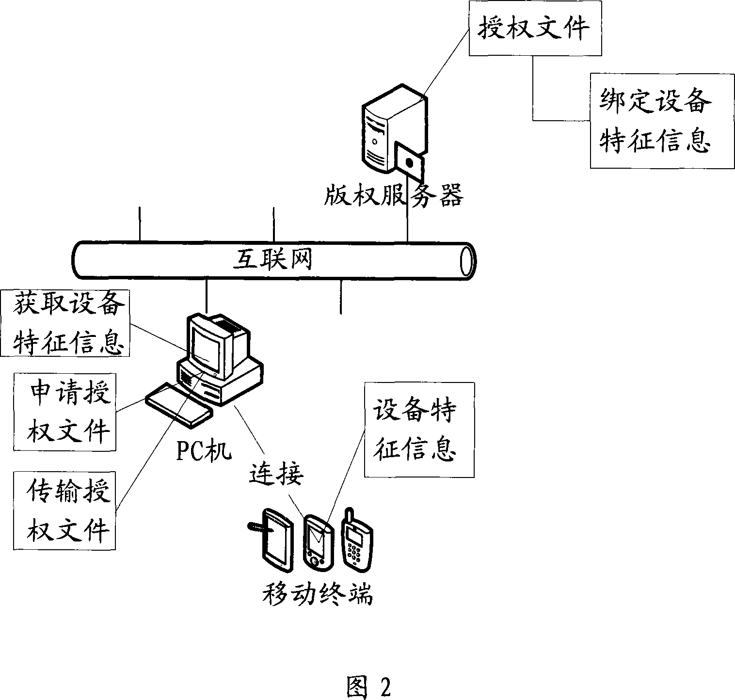 Authorization file and mobile terminal binding method of digital content