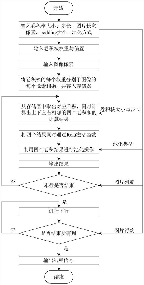 A general convolution-pooling synchronous processing convolution kernel system