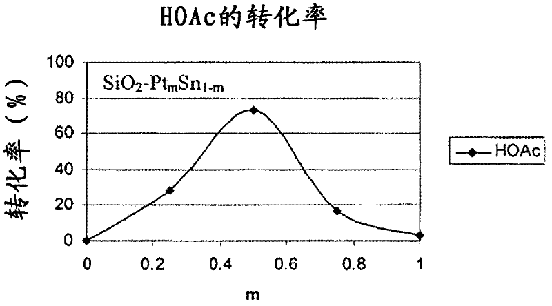 Catalyst for the preparation of ethyl acetate from acetic acid