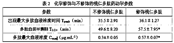 A kind of preparation method of peach kernel polypeptide oral liquid with high bioavailability