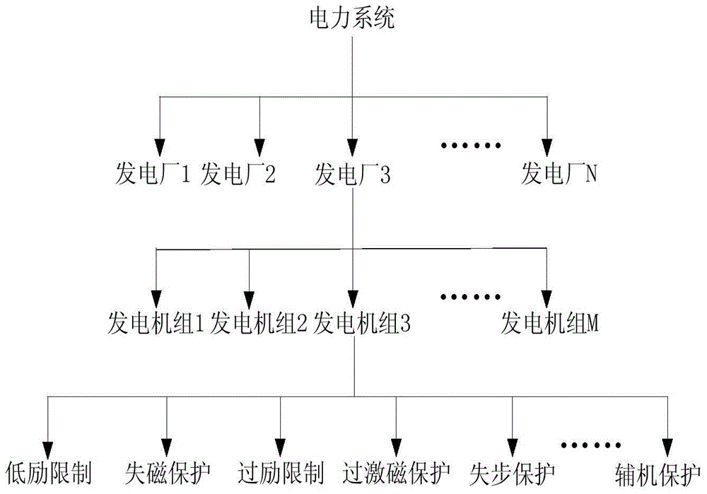 A method for automatic verification of network-related protection and limitation of generating units