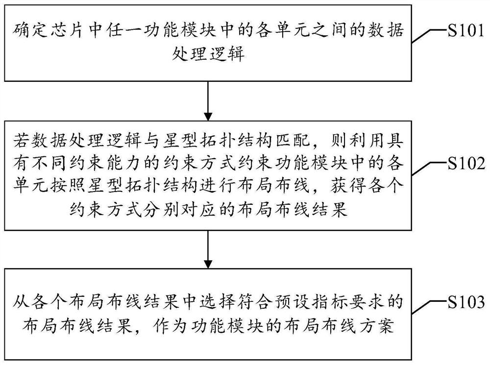 Layout and wiring method, device and equipment and readable storage medium