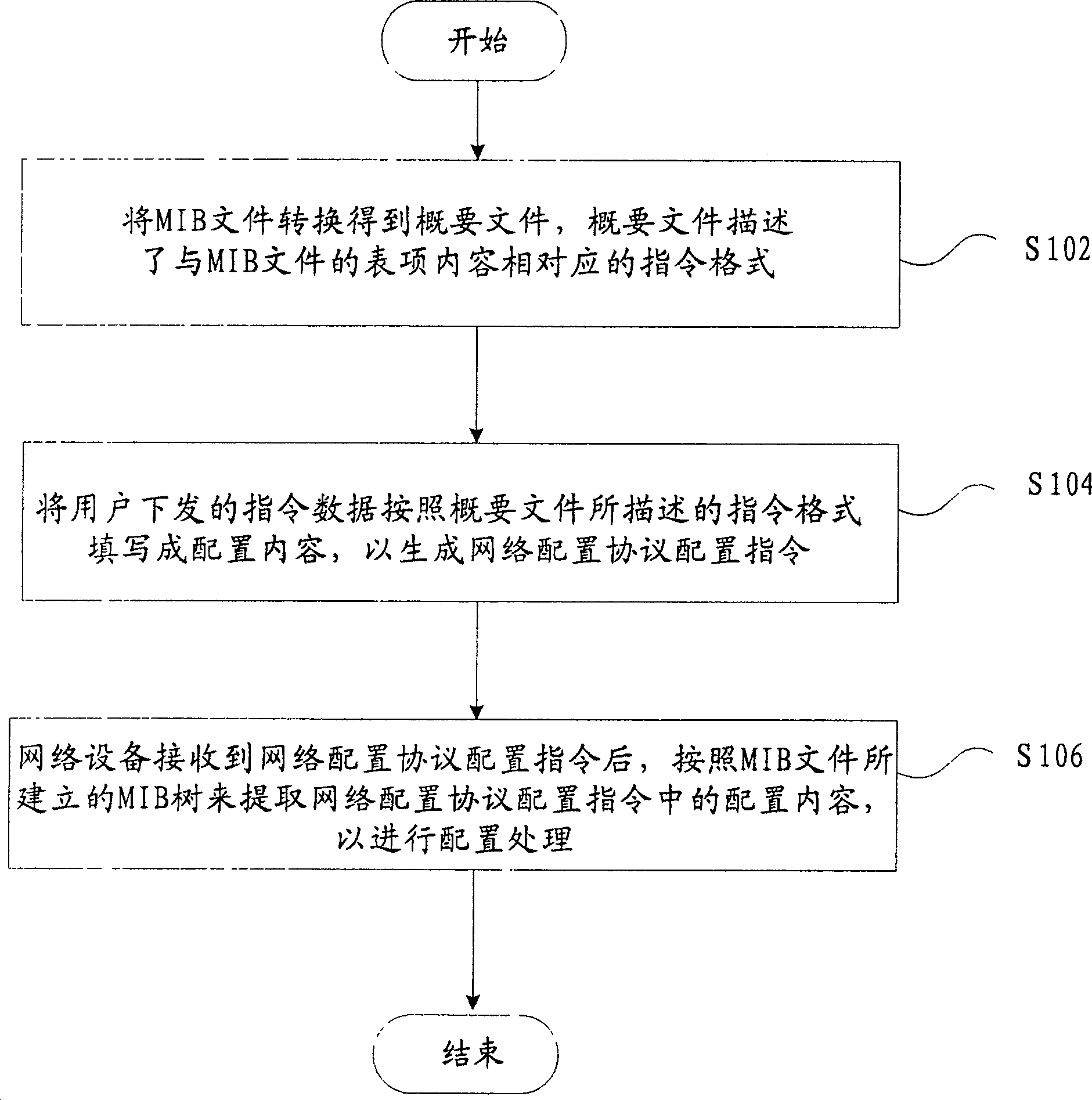 Method and device for configuration management