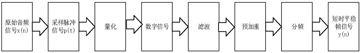 Kernel-function-based dimension reduction method of audio feature signal