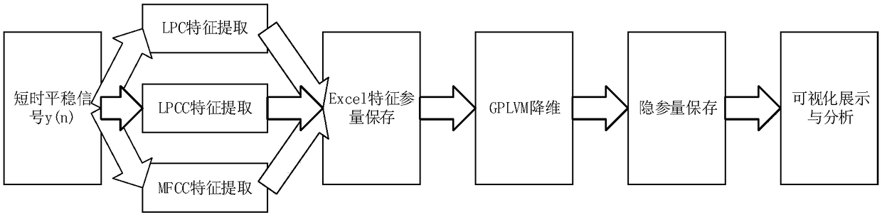 Kernel-function-based dimension reduction method of audio feature signal