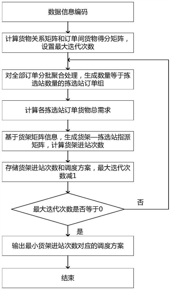 Order processing and shelf assignment method for intelligent warehouse