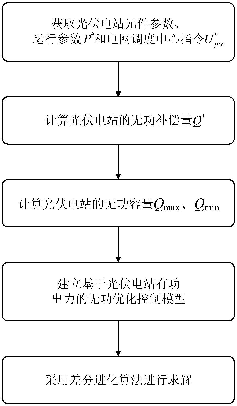 Reactive power optimization control method based on active power output of photovoltaic power station