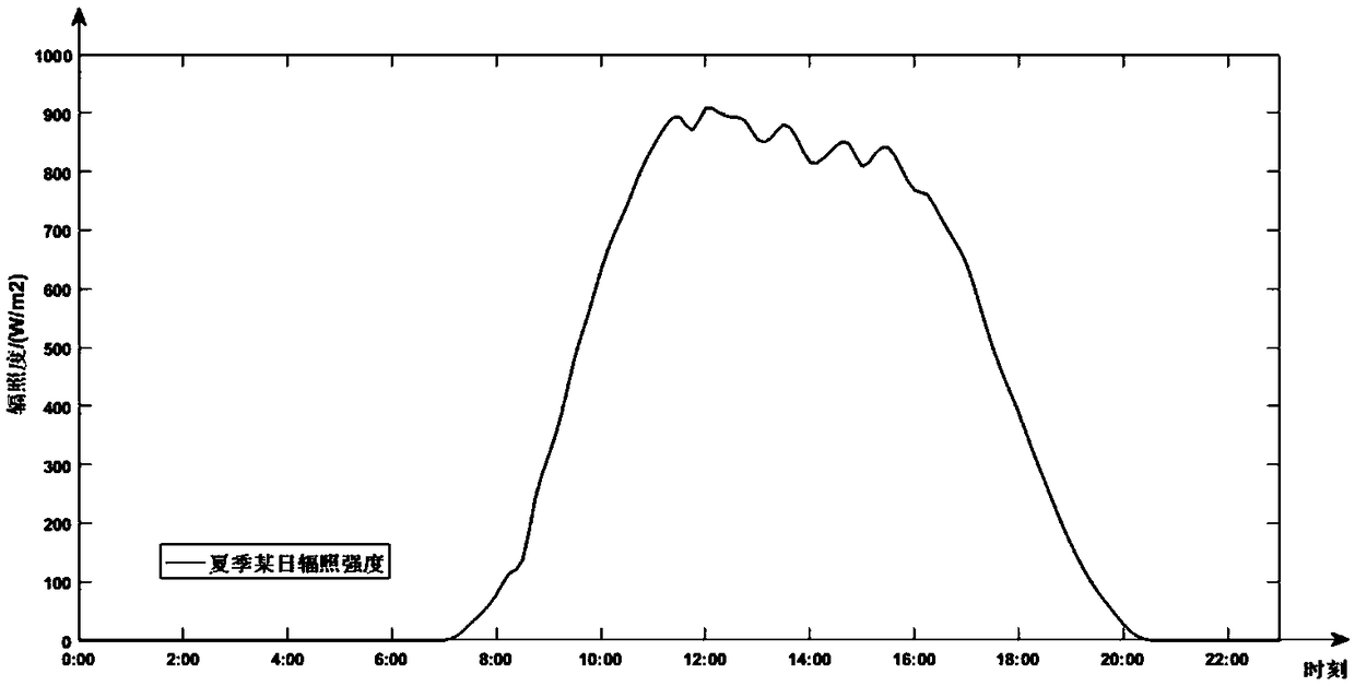 Reactive power optimization control method based on active power output of photovoltaic power station