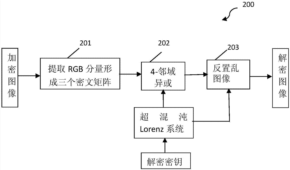 4-neighborhood exclusive or image encryption method based on hyper-chaos lorenz system