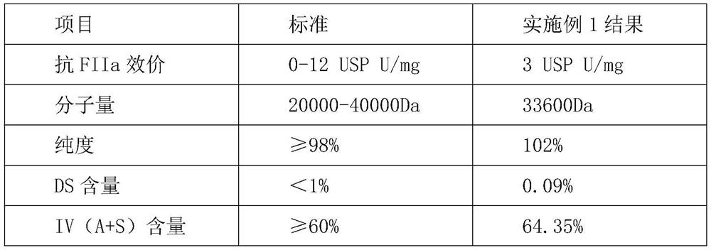 A method for extracting high-purity heparan sulfate from heparin production waste