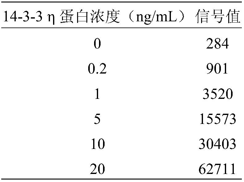 Chemiluminiscence immunoassay kit for detecting 14-3-3[eta] protein and application thereof