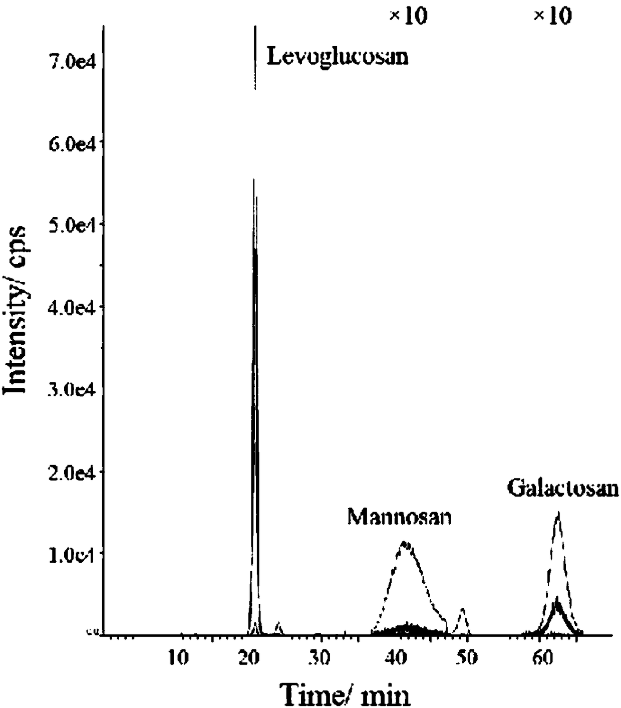 Method for simultaneous determination of levo-glucan, mannan and galactan in aerosol by high performance liquid chromatography-tandem quadrupole mass spectrometry