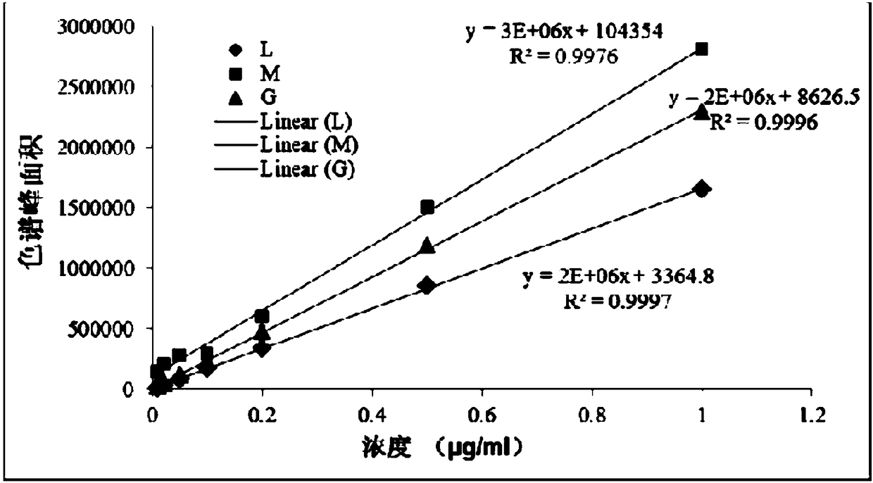 Method for simultaneous determination of levo-glucan, mannan and galactan in aerosol by high performance liquid chromatography-tandem quadrupole mass spectrometry