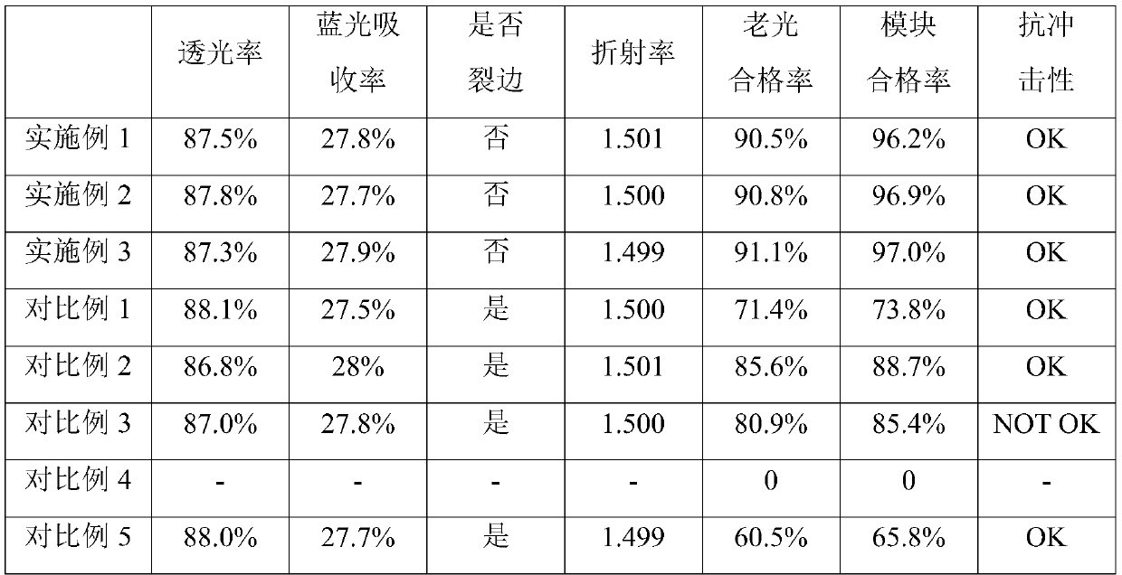 A kind of anti-blue light resin lens and preparation method thereof