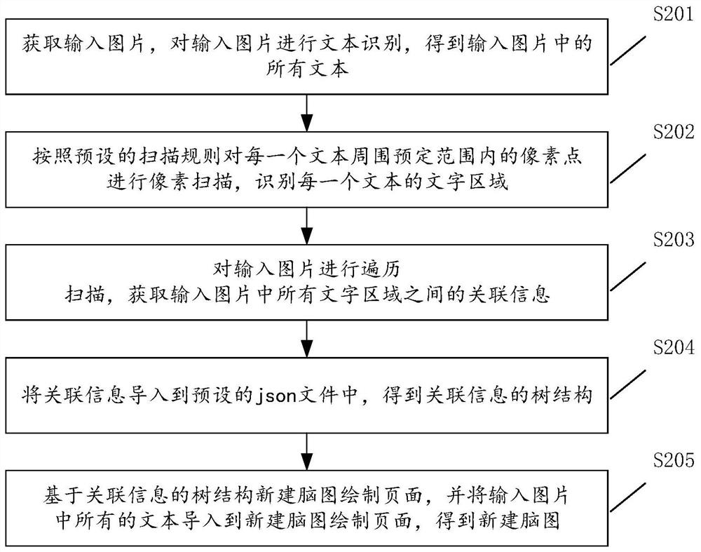 Brain map generation method and device based on picture input, equipment and storage medium