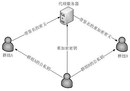 An Intergroup Proxy Re-encryption Method Resistant to Selected Ciphertext Attacks