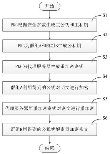 An Intergroup Proxy Re-encryption Method Resistant to Selected Ciphertext Attacks