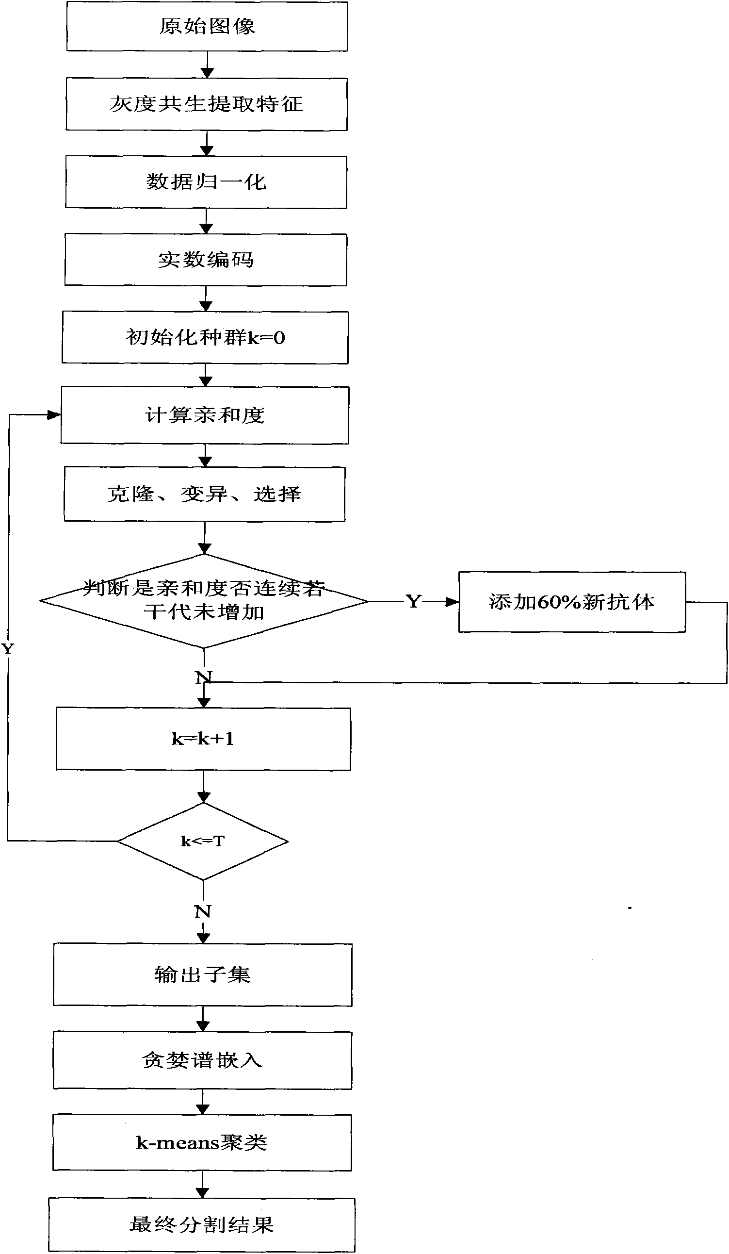 Method for splitting images based on clustering of immunity sparse spectrums