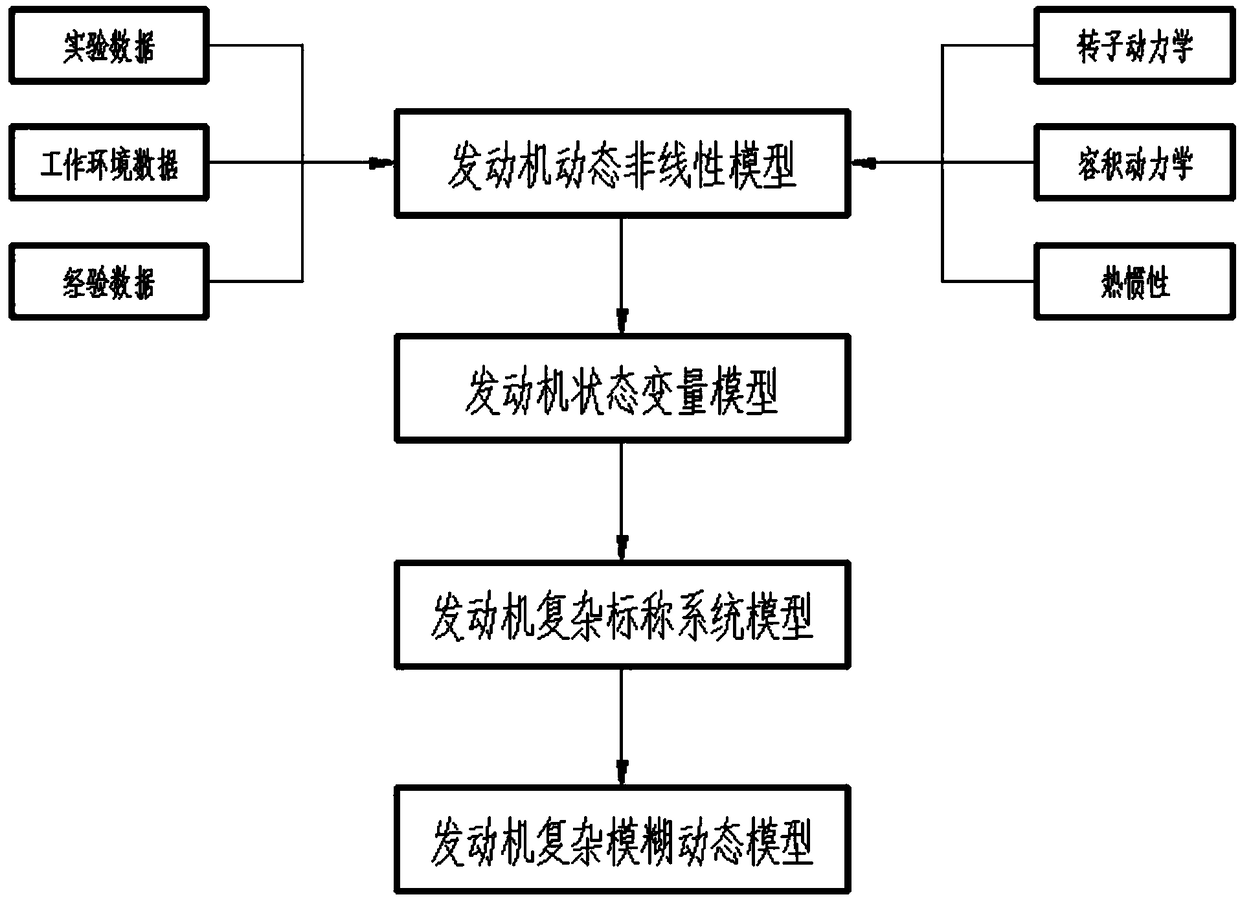 Aero-engine time lag-containing non-determinacy fuzzy dynamic model modeling method