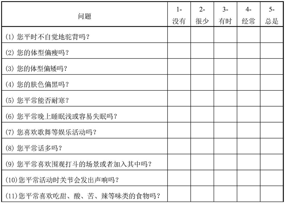 Tibetan medicine healthy physique identification method